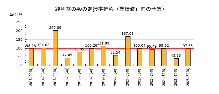 業績修正前の純利益の4Q進捗率推移