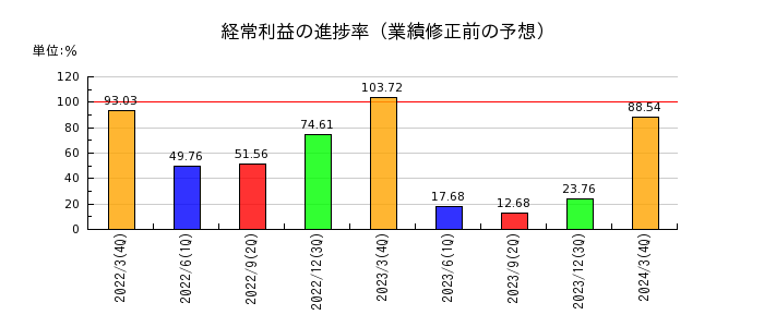 日本農薬の経常利益の進捗率