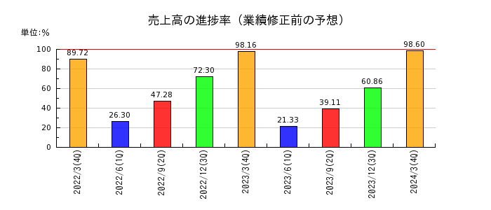 日本農薬の売上高の進捗率