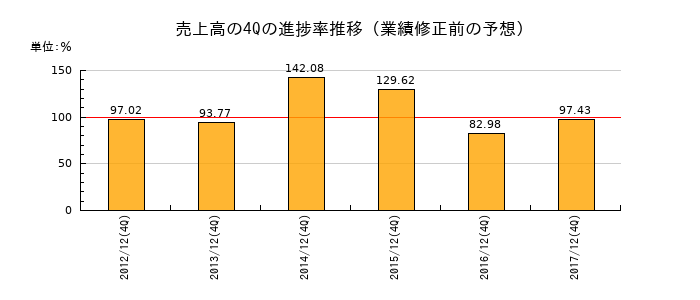 業績修正前の売上高の4Q進捗率推移