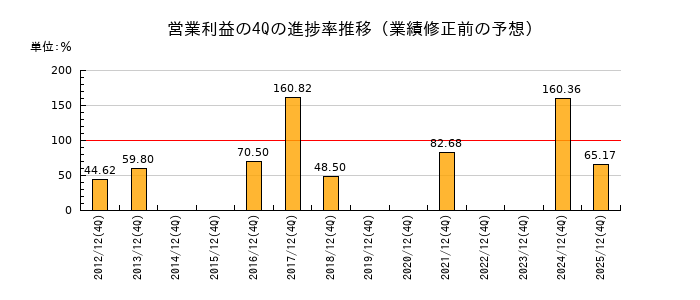 業績修正前の営業利益の4Q進捗率推移