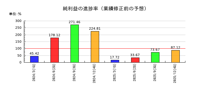 日本精蝋の純利益の進捗率