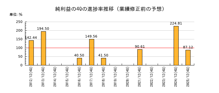 業績修正前の純利益の4Q進捗率推移