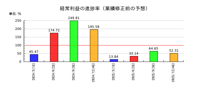 日本精蝋の経常利益の進捗率