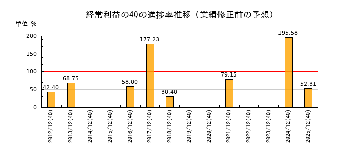 業績修正前の経常利益の4Q進捗率推移