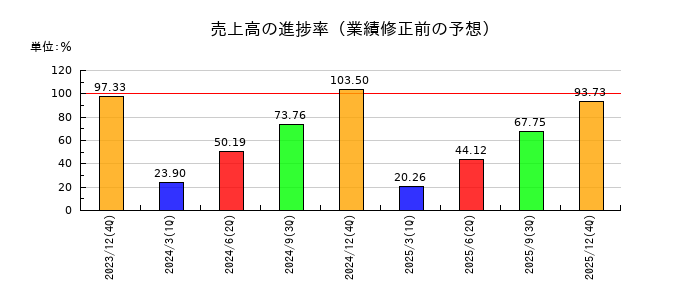 日本精蝋の売上高の進捗率