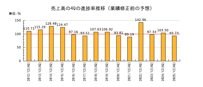業績修正前の売上高の4Q進捗率推移