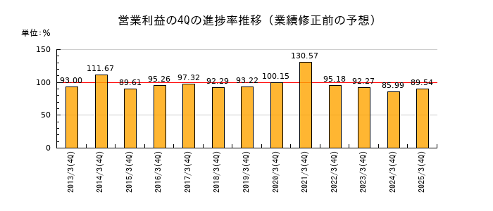 業績修正前の営業利益の4Q進捗率推移