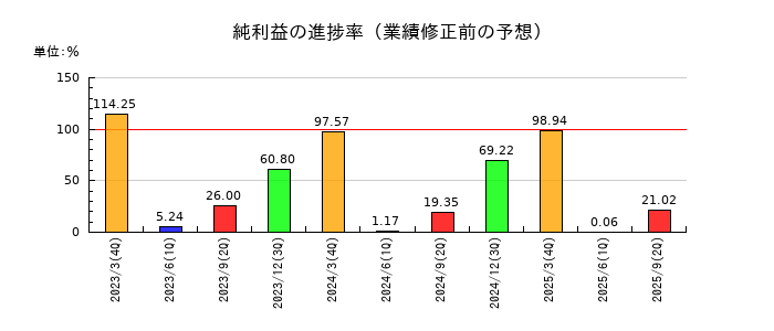 ニチレキグループの純利益の進捗率