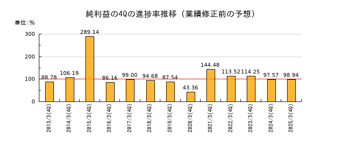 業績修正前の純利益の4Q進捗率推移