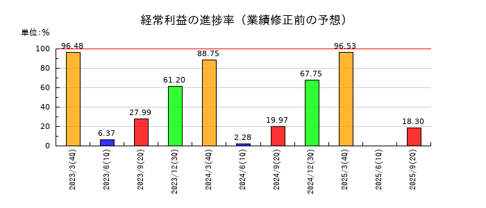 ニチレキグループの経常利益の進捗率