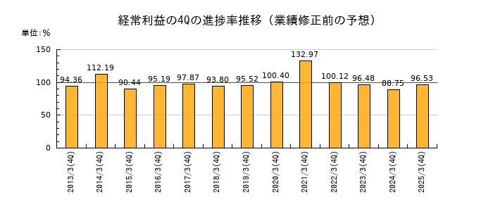 業績修正前の経常利益の4Q進捗率推移