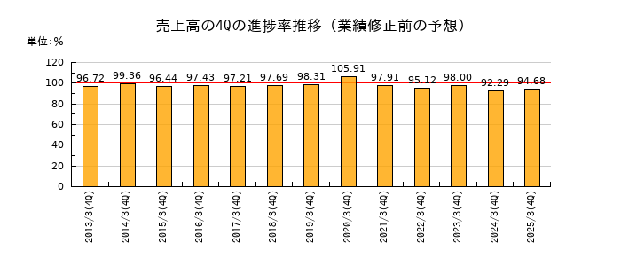 業績修正前の売上高の4Q進捗率推移