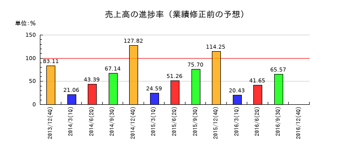 東燃ゼネラル石油の売上高の進捗率