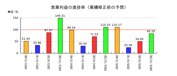 ユシロの営業利益の進捗率