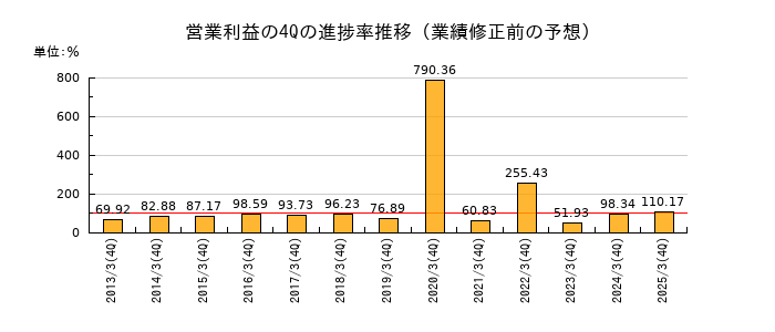 業績修正前の営業利益の4Q進捗率推移