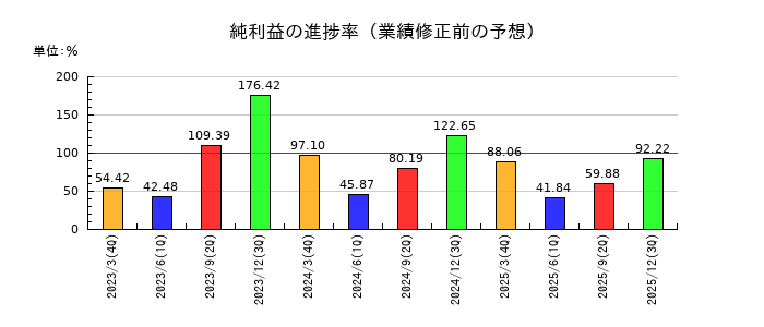 ユシロの純利益の進捗率