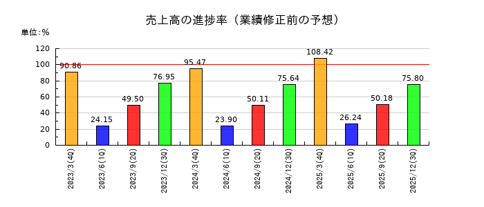 ユシロの売上高の進捗率