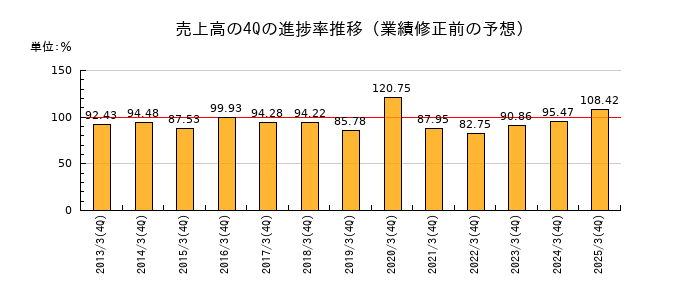 業績修正前の売上高の4Q進捗率推移