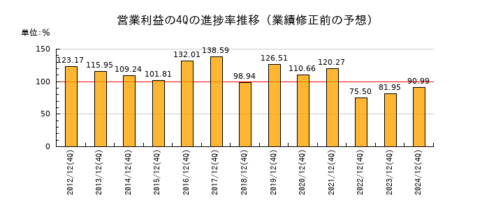 業績修正前の営業利益の4Q進捗率推移