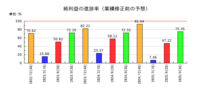 ビーピー・カストロールの純利益の進捗率