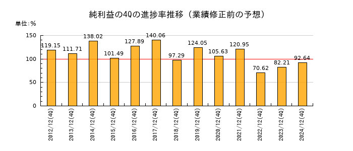 業績修正前の純利益の4Q進捗率推移