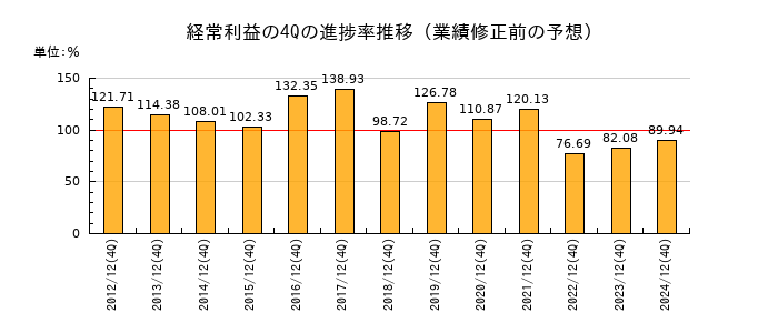 業績修正前の経常利益の4Q進捗率推移
