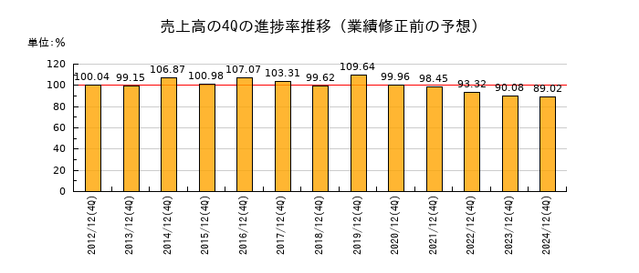 業績修正前の売上高の4Q進捗率推移