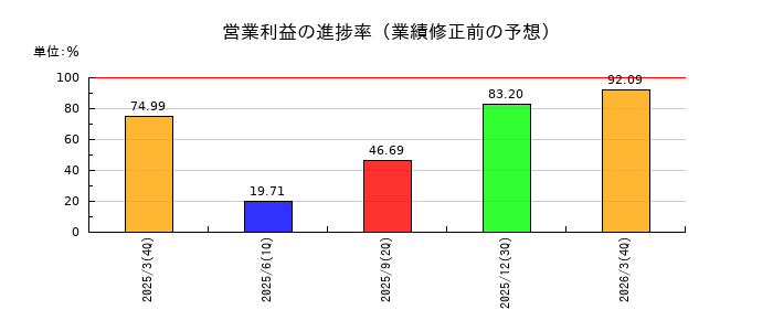 JX金属の営業利益の進捗率