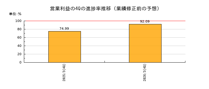 業績修正前の営業利益の4Q進捗率推移