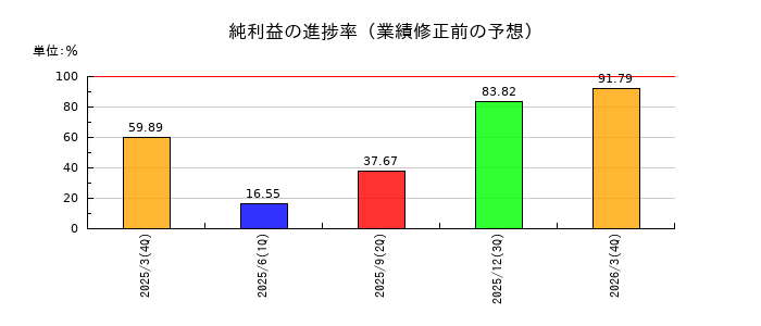 JX金属の純利益の進捗率