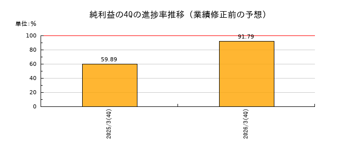 業績修正前の純利益の4Q進捗率推移