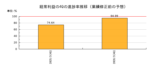 業績修正前の経常利益の4Q進捗率推移