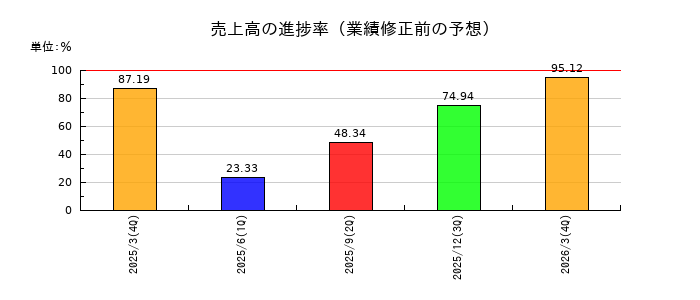 JX金属の売上高の進捗率