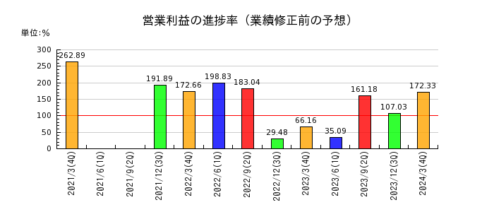 富士石油の営業利益の進捗率