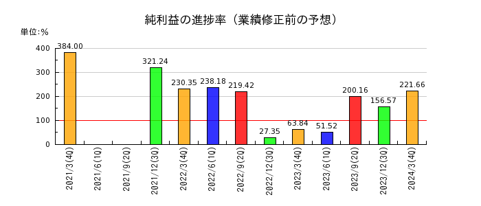 富士石油の純利益の進捗率
