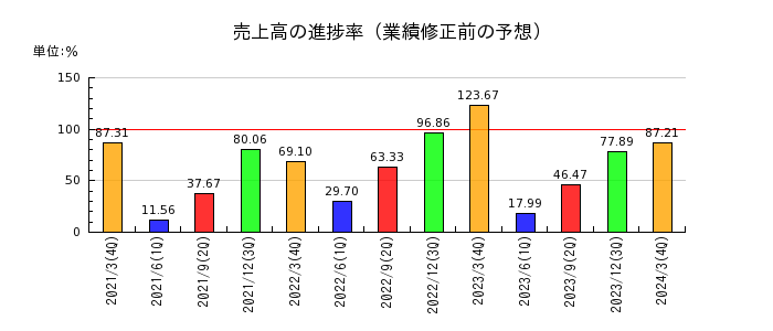富士石油の売上高の進捗率