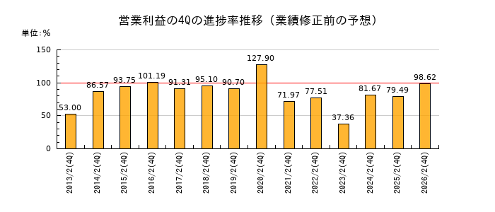 業績修正前の営業利益の4Q進捗率推移