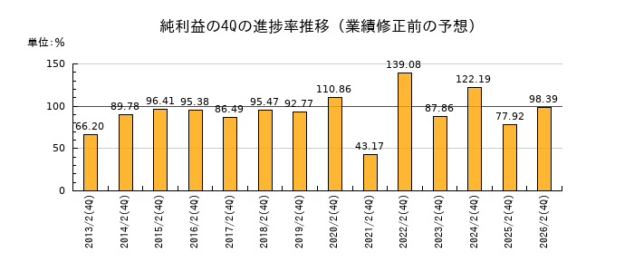 業績修正前の純利益の4Q進捗率推移