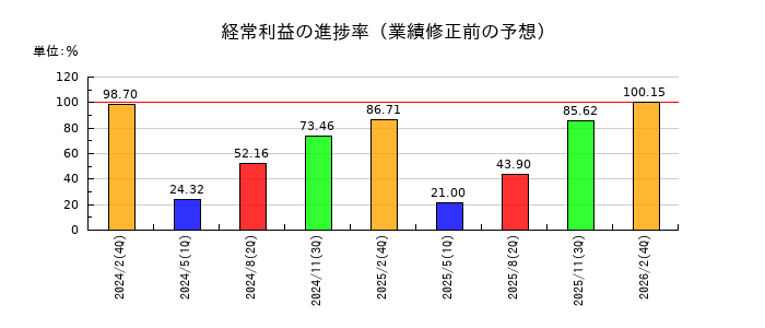 MORESCOの経常利益の進捗率