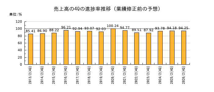 業績修正前の売上高の4Q進捗率推移