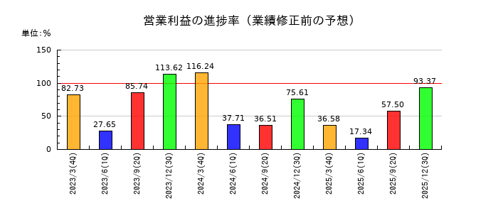 ＥＮＥＯＳホールディングスの営業利益の進捗率