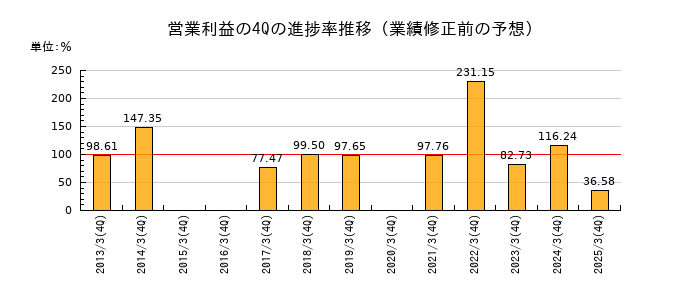 業績修正前の営業利益の4Q進捗率推移