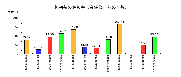 ＥＮＥＯＳホールディングスの純利益の進捗率