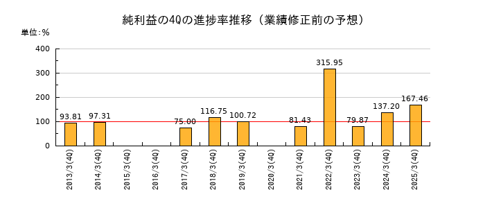 業績修正前の純利益の4Q進捗率推移