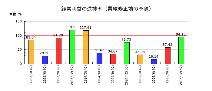ＥＮＥＯＳホールディングスの経常利益の進捗率