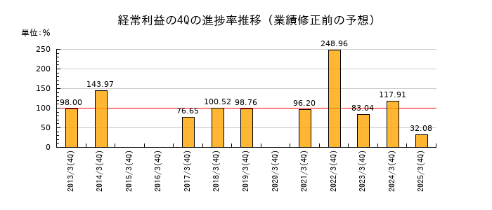 業績修正前の経常利益の4Q進捗率推移