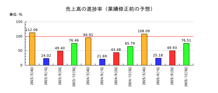 ＥＮＥＯＳホールディングスの売上高の進捗率