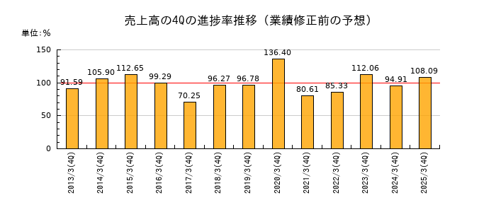 業績修正前の売上高の4Q進捗率推移