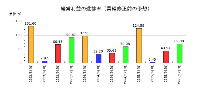 コスモエネルギーホールディングスの経常利益の進捗率